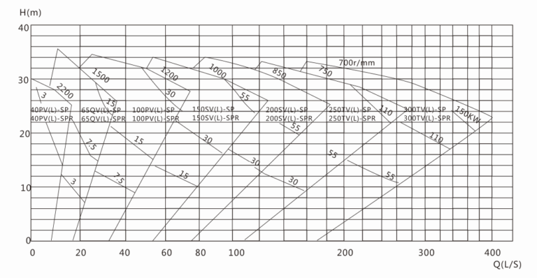 SP sump pump selection-chart